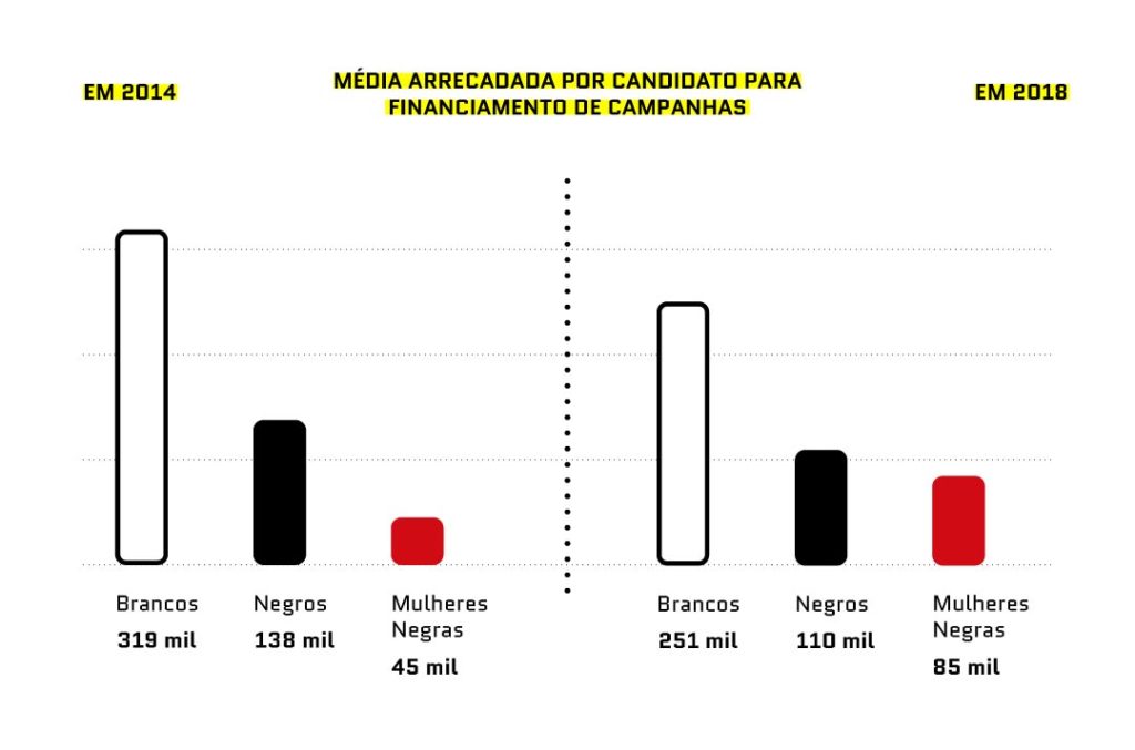 Desigualdade de arrecadação para campanhas (Imagem: Primeiros Negros)