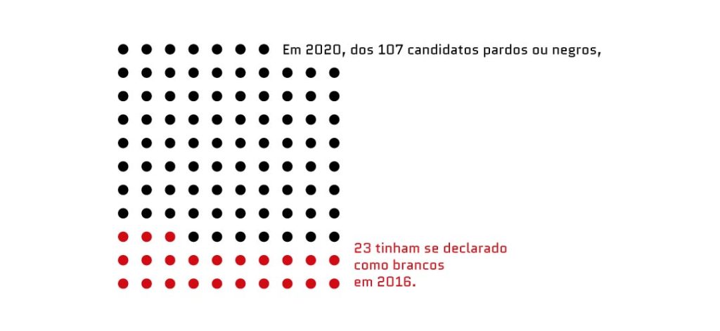 Quantidade de candidatos negros que haviam se declarado brancos em 2016 (Imagem: Primeiros Negros)