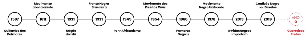 Linha do tempo do Movimento Negro e movimentos antirracistas (Imagem: Primeiros Negros)
