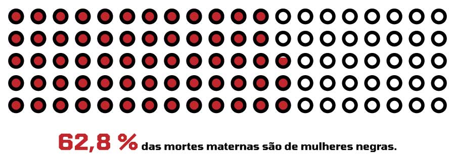 62,8 % das mortes maternas são de mulheres negras.