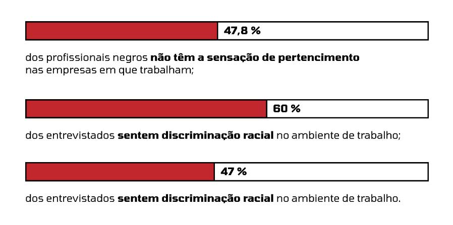 Gráficos sobre racismo recreativo no ambiente de trabalho