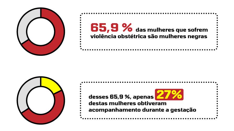 Gráficos sobre violência obstétrica