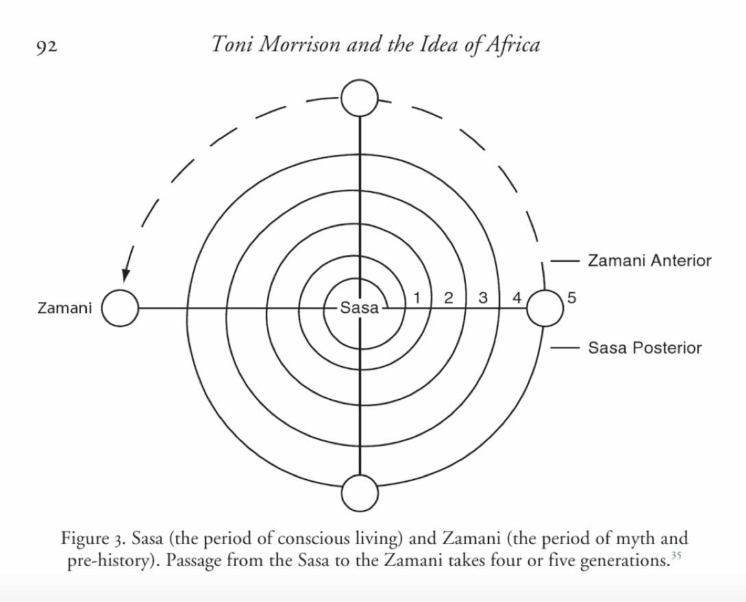 Representação visual dos conceitos Sasa e Zamani, tirado do livro Toni Morrison and the Idea of Africa (2008) (Imagem: Cinematary | Dra. La Vinia Delois Jennings)